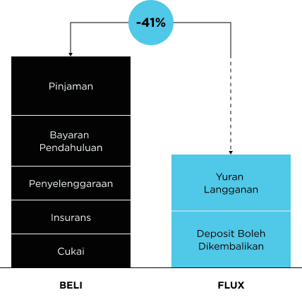 Simpan Hingga 41% Dengan Satu Langganan